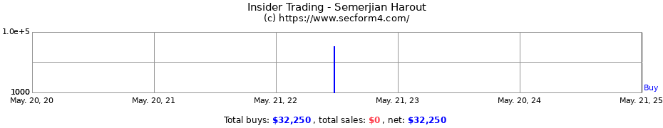 Insider Trading Transactions for Semerjian Harout