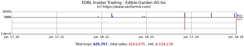 Insider Trading Transactions for Edible Garden AG Inc