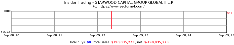 Insider Trading Transactions for STARWOOD CAPITAL GROUP GLOBAL II L.P.