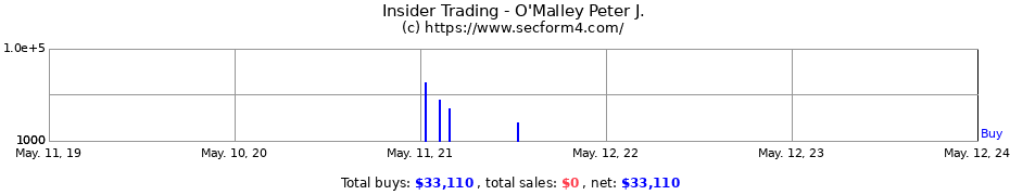 Insider Trading Transactions for O'Malley Peter J.