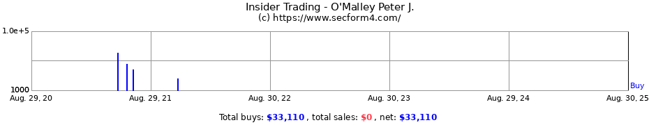 Insider Trading Transactions for O'Malley Peter J.