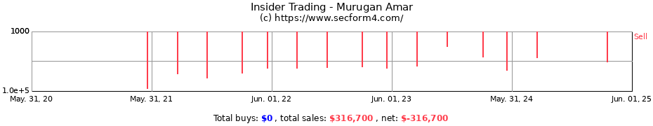 Insider Trading Transactions for Murugan Amar