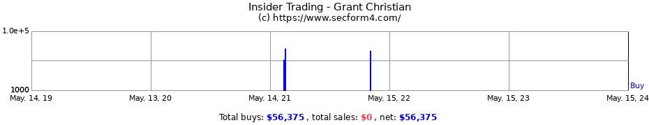 Insider Trading Transactions for Grant Christian