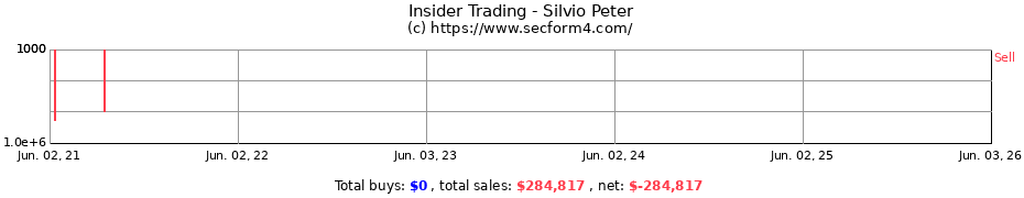 Insider Trading Transactions for Silvio Peter
