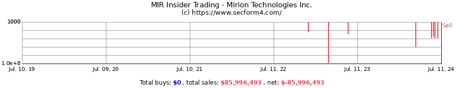 Insider Trading Transactions for Mirion Technologies Inc.