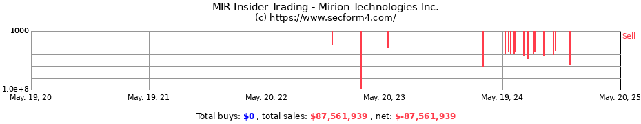 Insider Trading Transactions for Mirion Technologies Inc.