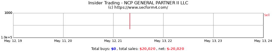 Insider Trading Transactions for NCP GENERAL PARTNER II LLC