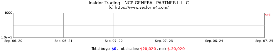 Insider Trading Transactions for NCP GENERAL PARTNER II LLC