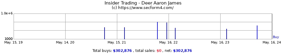 Insider Trading Transactions for Deer Aaron James