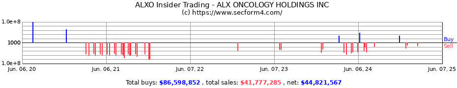 Insider Trading Transactions for ALX ONCOLOGY HOLDINGS INC