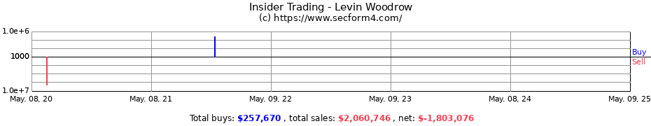 Insider Trading Transactions for Levin Woodrow