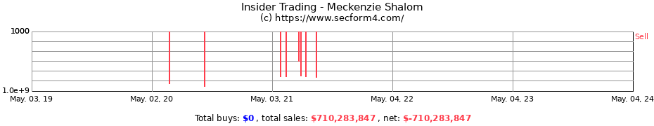Insider Trading Transactions for Meckenzie Shalom