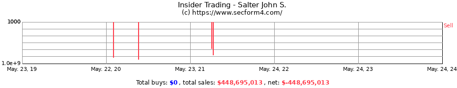Insider Trading Transactions for Salter John S.