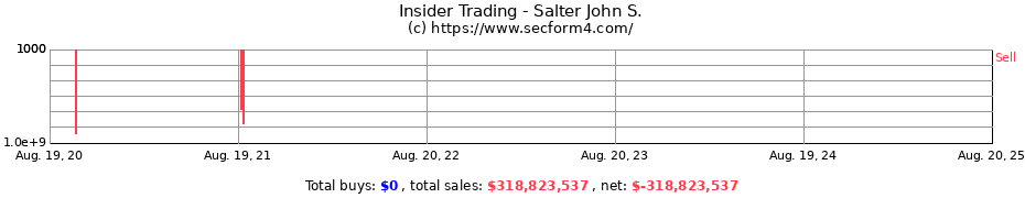 Insider Trading Transactions for Salter John S.