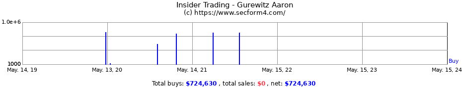 Insider Trading Transactions for Gurewitz Aaron