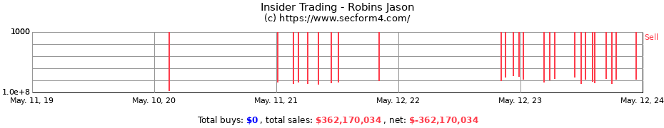 Insider Trading Transactions for Robins Jason