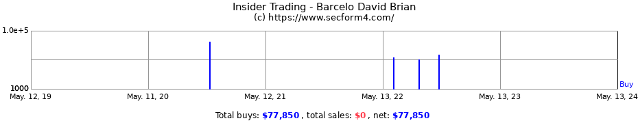 Insider Trading Transactions for Barcelo David Brian