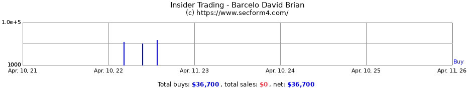 Insider Trading Transactions for Barcelo David Brian