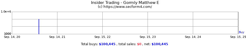 Insider Trading Transactions for Gormly Matthew E