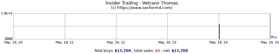 Insider Trading Transactions for Vetrano Thomas