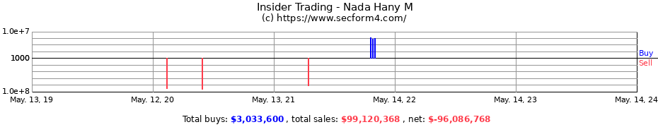 Insider Trading Transactions for Nada Hany M