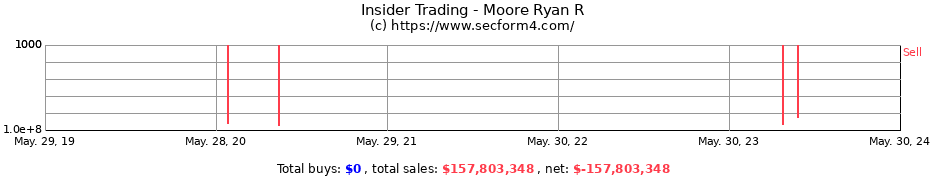 Insider Trading Transactions for Moore Ryan R