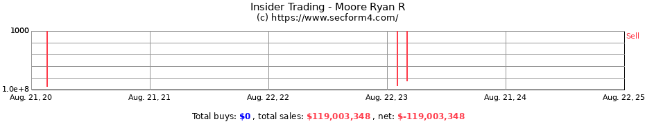 Insider Trading Transactions for Moore Ryan R