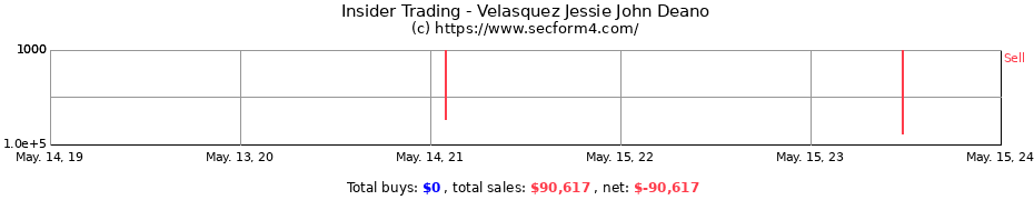 Insider Trading Transactions for Velasquez Jessie John Deano
