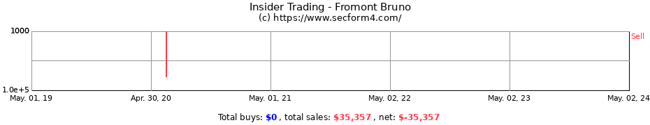 Insider Trading Transactions for Fromont Bruno