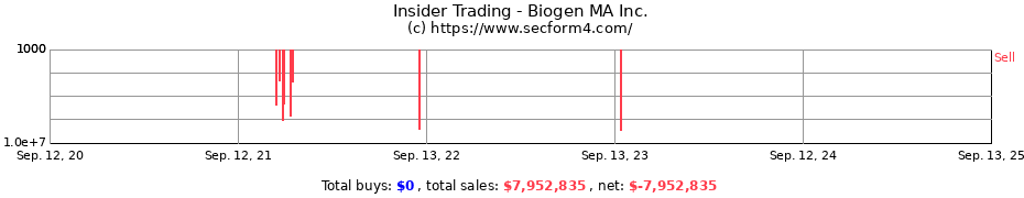 Insider Trading Transactions for Biogen MA Inc.