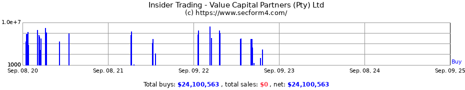 Insider Trading Transactions for Value Capital Partners (Pty) Ltd