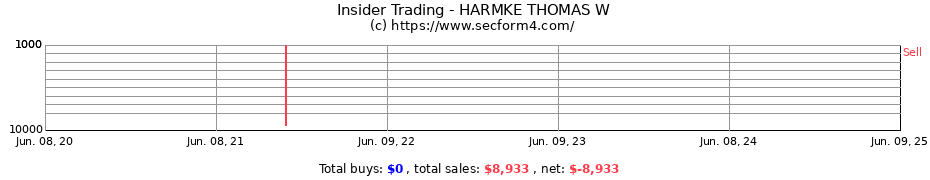 Insider Trading Transactions for HARMKE THOMAS W