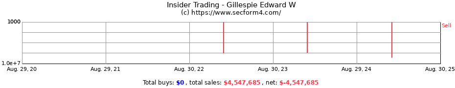 Insider Trading Transactions for Gillespie Edward W