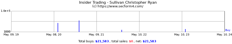 Insider Trading Transactions for Sullivan Christopher Ryan