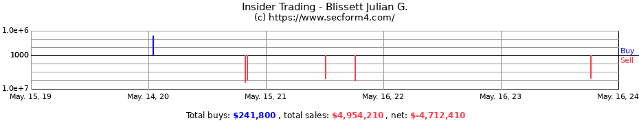 Insider Trading Transactions for Blissett Julian G.