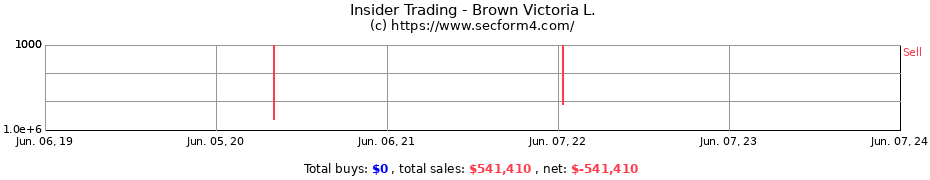 Insider Trading Transactions for Brown Victoria L.