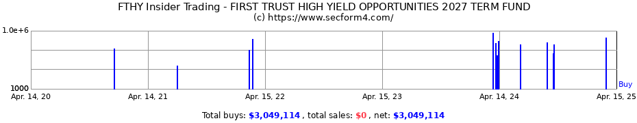 Insider Trading Transactions for FIRST TRUST HIGH YIELD OPPORTUNITIES 2027 TERM FUND