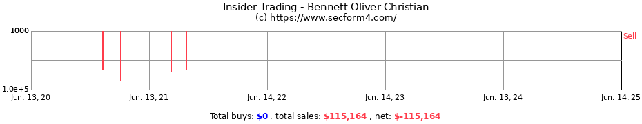 Insider Trading Transactions for Bennett Oliver Christian