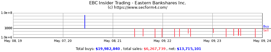 Insider Trading Transactions for Eastern Bankshares Inc.