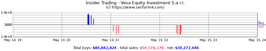 Insider Trading Transactions for Vesa Equity Investment S.a r.l.