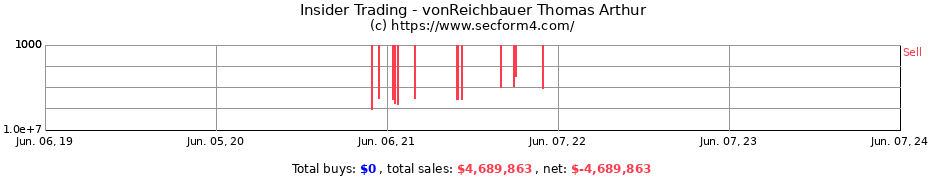 Insider Trading Transactions for vonReichbauer Thomas Arthur