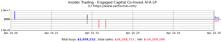 Insider Trading Transactions for Engaged Capital Co-Invest IV-A LP