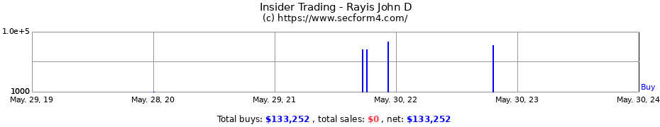 Insider Trading Transactions for Rayis John D