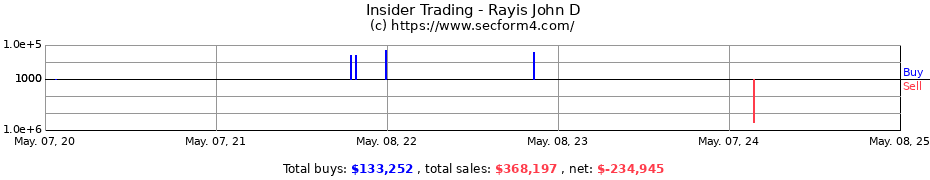 Insider Trading Transactions for Rayis John D