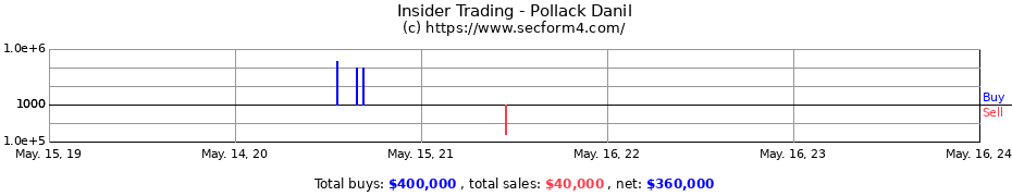 Insider Trading Transactions for Pollack Danil