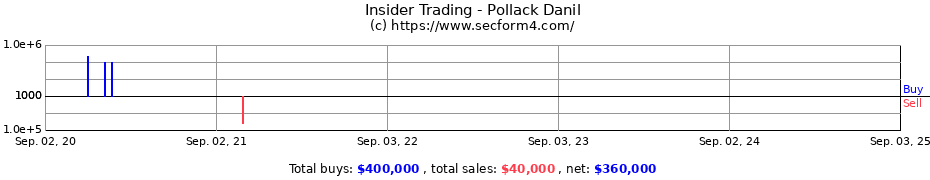 Insider Trading Transactions for Pollack Danil