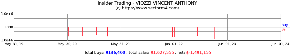Insider Trading Transactions for VIOZZI VINCENT ANTHONY