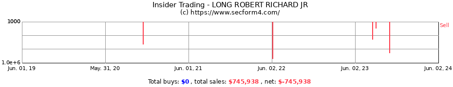 Insider Trading Transactions for LONG ROBERT RICHARD JR