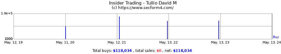 Insider Trading Transactions for Tullio David M