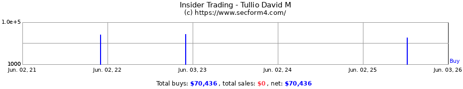 Insider Trading Transactions for Tullio David M